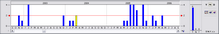 CaseWide timeline graph