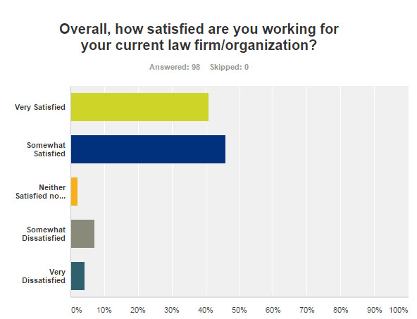 Job Satisfaction –Do Legal Professionals Like Their Jobs ...