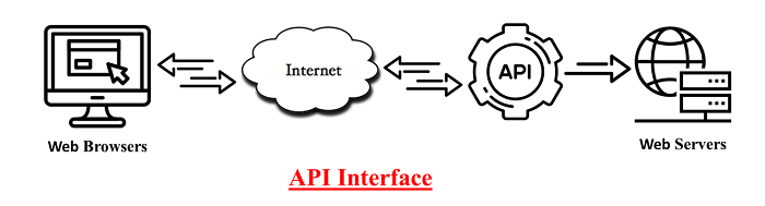 API Interface